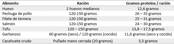 requerimientos proteína